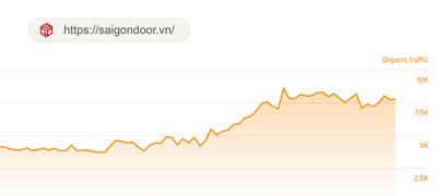 Traffic saigondoor.vn